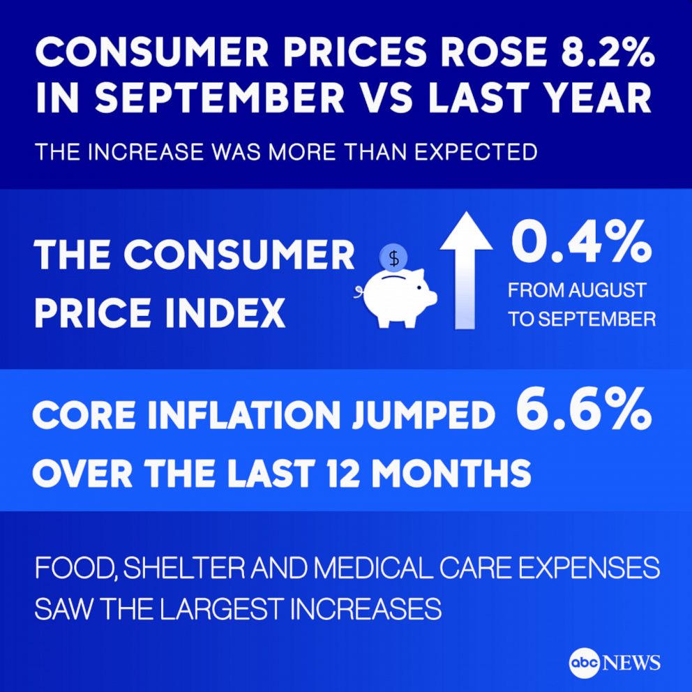 Consumer prices rose 8.2% in September vs last year