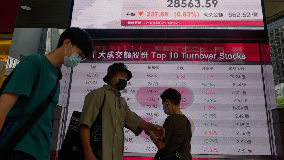 People walk past a bank's electronic board showing the Hong Kong share index at Hong Kong Stock Exchange Monday, June 21, 2021. Asian markets skidded on Monday, with Japan's Nikkei 225 index down 3.4%, after a sell-off Friday on Wall Street gave the 