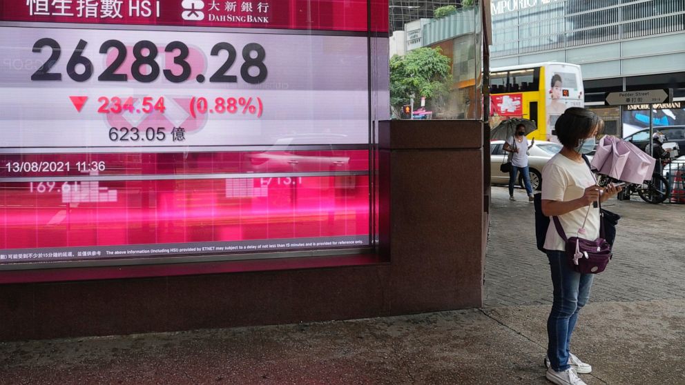 A woman walks past a bank's electronic board showing the Hong Kong share index in Hong Kong Friday, Aug. 13, 2021. Asian stock markets were mixed Friday ahead of more regional economic releases that could hint at how the delta variant is affecting gr