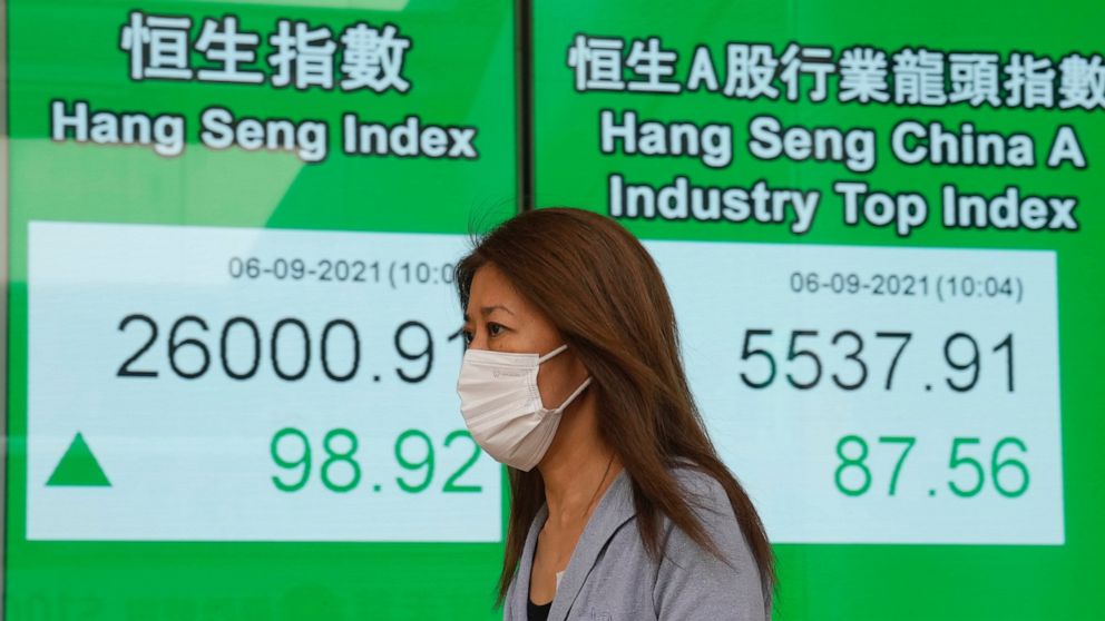 A woman wearing a face mask walks past a bank's electronic board showing the Hong Kong share index in Hong Kong, Monday, Sept. 6, 2021. Asian stock markets rose Monday after weak U.S. hiring in August fueled expectations the Federal Reserve might pos