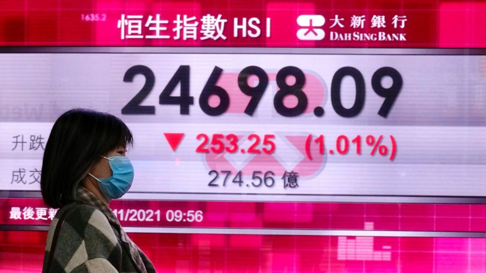 A woman wearing a face mask walks past a bank's electronic board showing the Hong Kong share index in Hong Kong, Tuesday, Nov. 23, 2021. Asian shares were mixed Tuesday after a late drop left major Wall Street indexes mostly lower. (AP Photo/Kin Cheung)