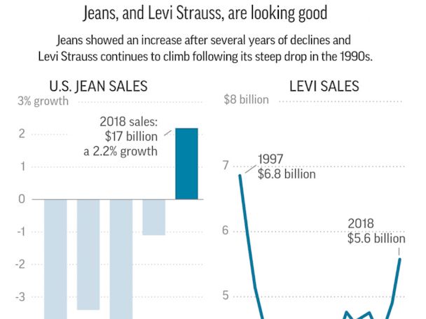 levi sales 2018