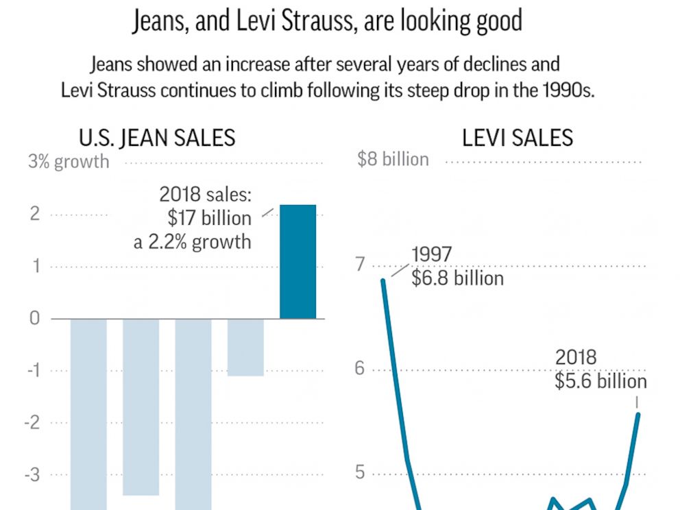 1 more time: Levi Strauss goes public 