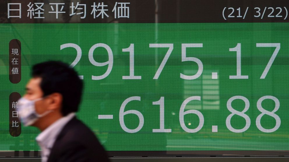 A man wearing a protective mask walks in front of an electronic stock board showing Japan's Nikkei 225 index at a securities firm Monday, March 22, 2021, in Tokyo. Asian shares were mixed Monday as sentiment was shaken by the U.S. Federal Reserve's a
