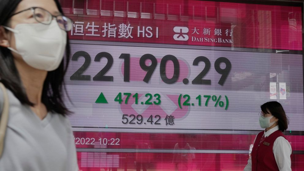 People wearing face masks walk past a bank's electronic board showing the Hong Kong share index in Hong Kong, Monday, June 27, 2022. Asian shares advanced Monday after Wall Street ended a rare winning week, capped by a 3.1% gain on Friday for the ben