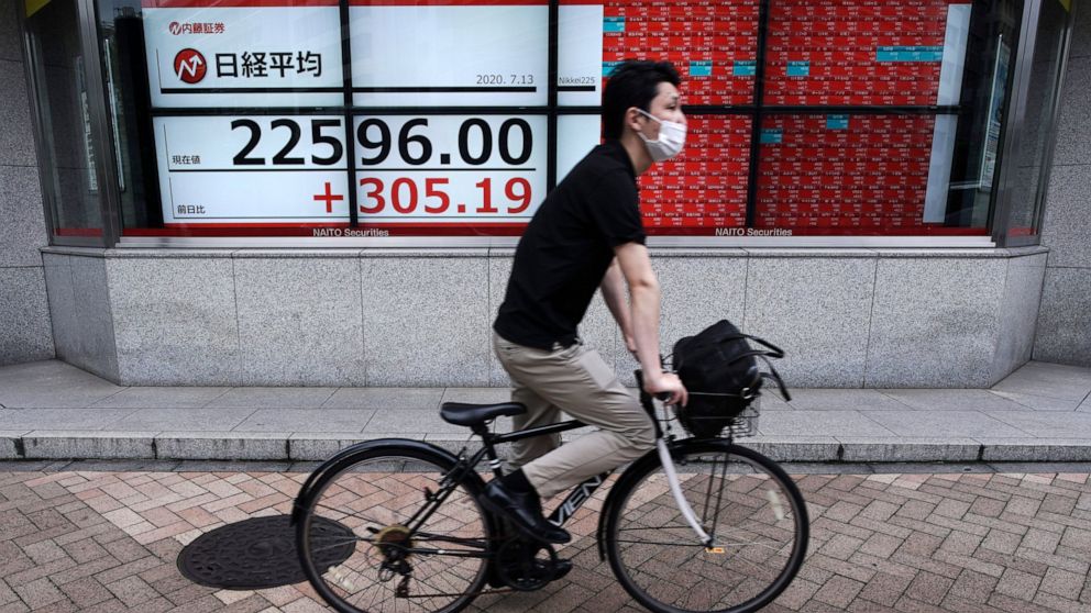 A man wearing a face mask to help curb the spread of the coronavirus rides a bicycle near an electronic stock board showing Japan's Nikkei 225 index at a securities firm in Tokyo Monday, July 13, 2020. Asian shares rose Monday, cheered by recent upbe
