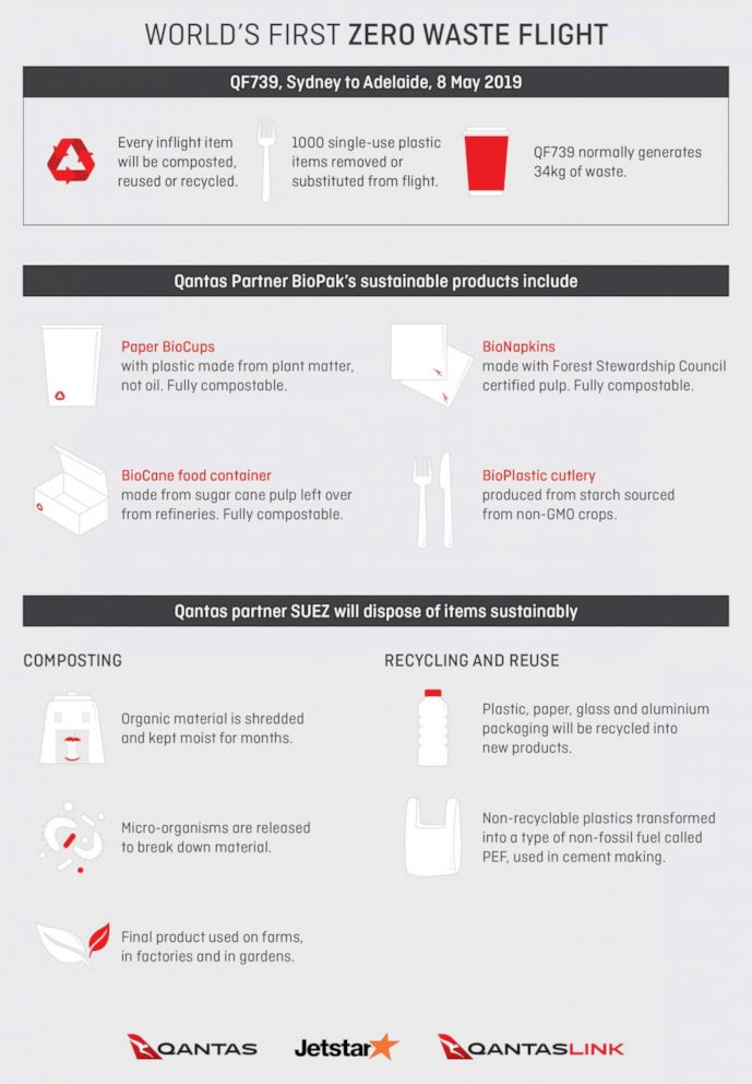 PHOTO: Qantas airline's zero waste factsheet.