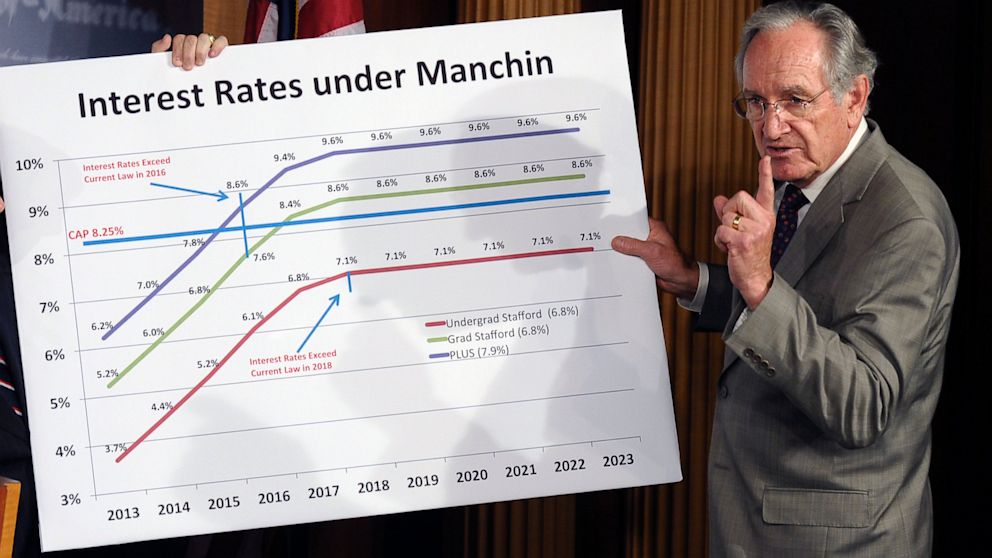 Senate Health, Education, Labor and Pension Committee Chairman Sen. Tom Harkin, D-Iowa, discusses a graph and legislation to try and prevent the increase in the interest rates on some student loans during a news conference on Capitol Hill in Washington, June 27, 2013.