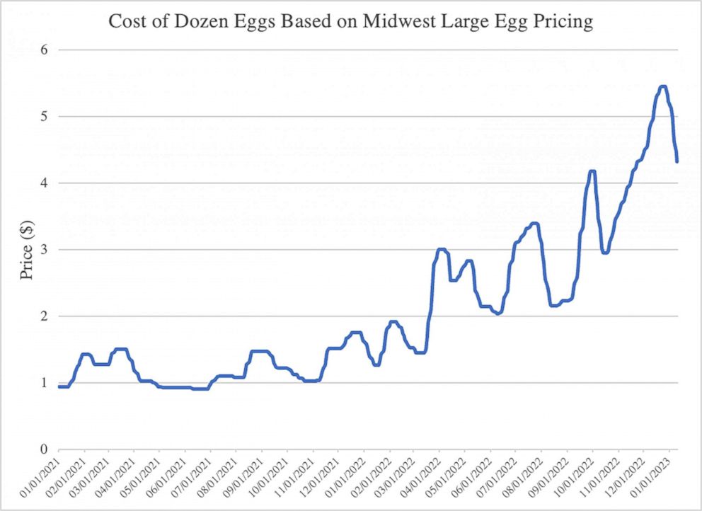 PHOTO: The wholesale trade value for standard grocery-store eggs increased exponentially in 2022, peaking over five dollars during the holiday season.