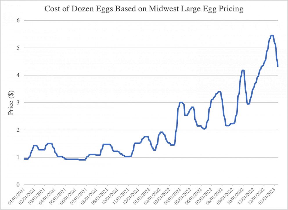 Egg prices reach historic highs amid avian flu outbreak, inflation woes -  ABC News