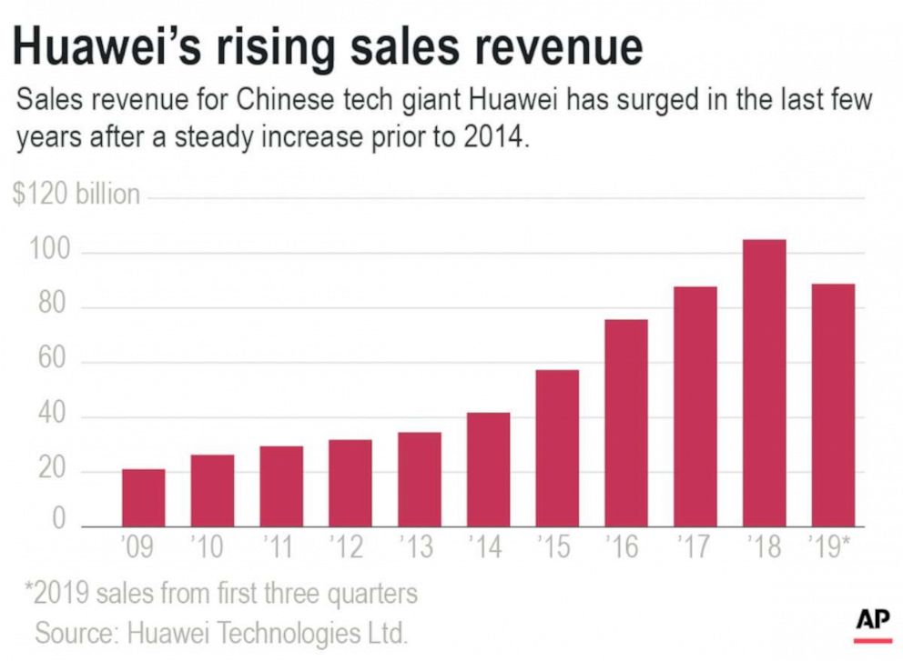 PHOTO: Chart shows Chinese technology company, Huawei's annual sales revenue since 2009.