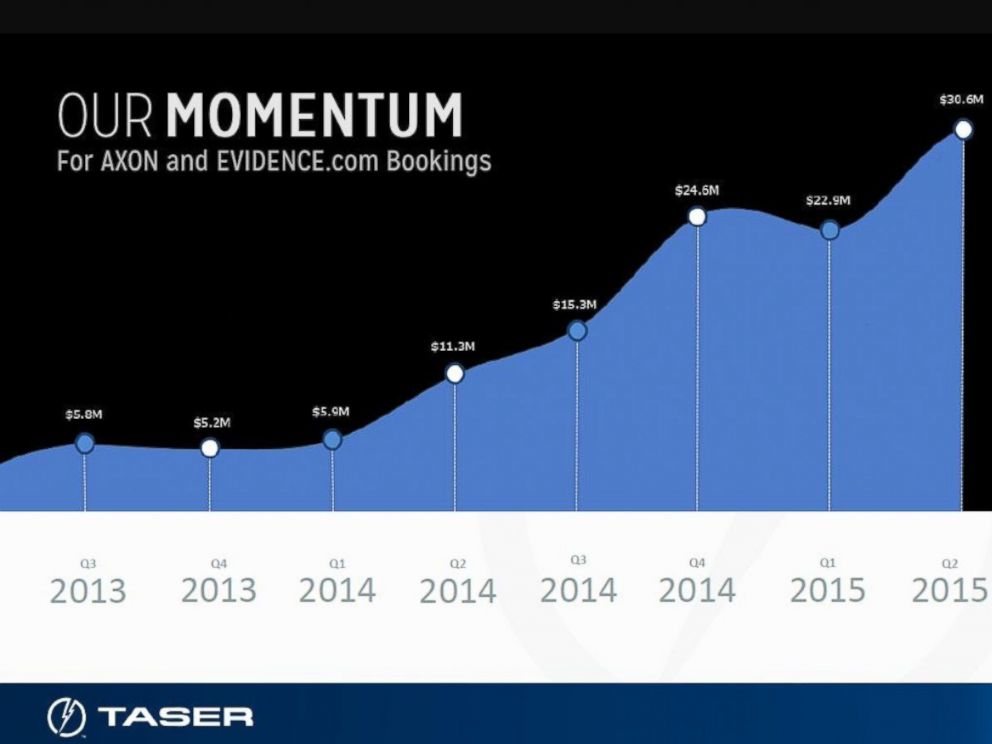 PHOTO: Taser sold 154 percent more Axon body cameras in the last 12 months compared to the previous 12-month period.