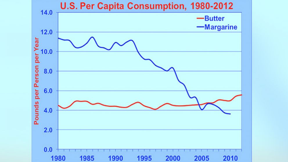Butter consumption is now at a 40-year high, up 25% in the past decade.