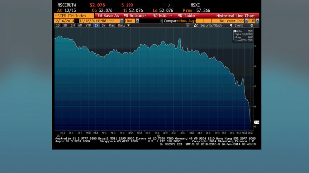 Russian Ruble This Is Its Free Fall In One Chart Abc News