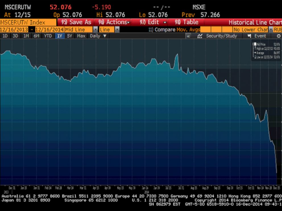 Russian Ruble This Is Its FreeFall in One Chart ABC News