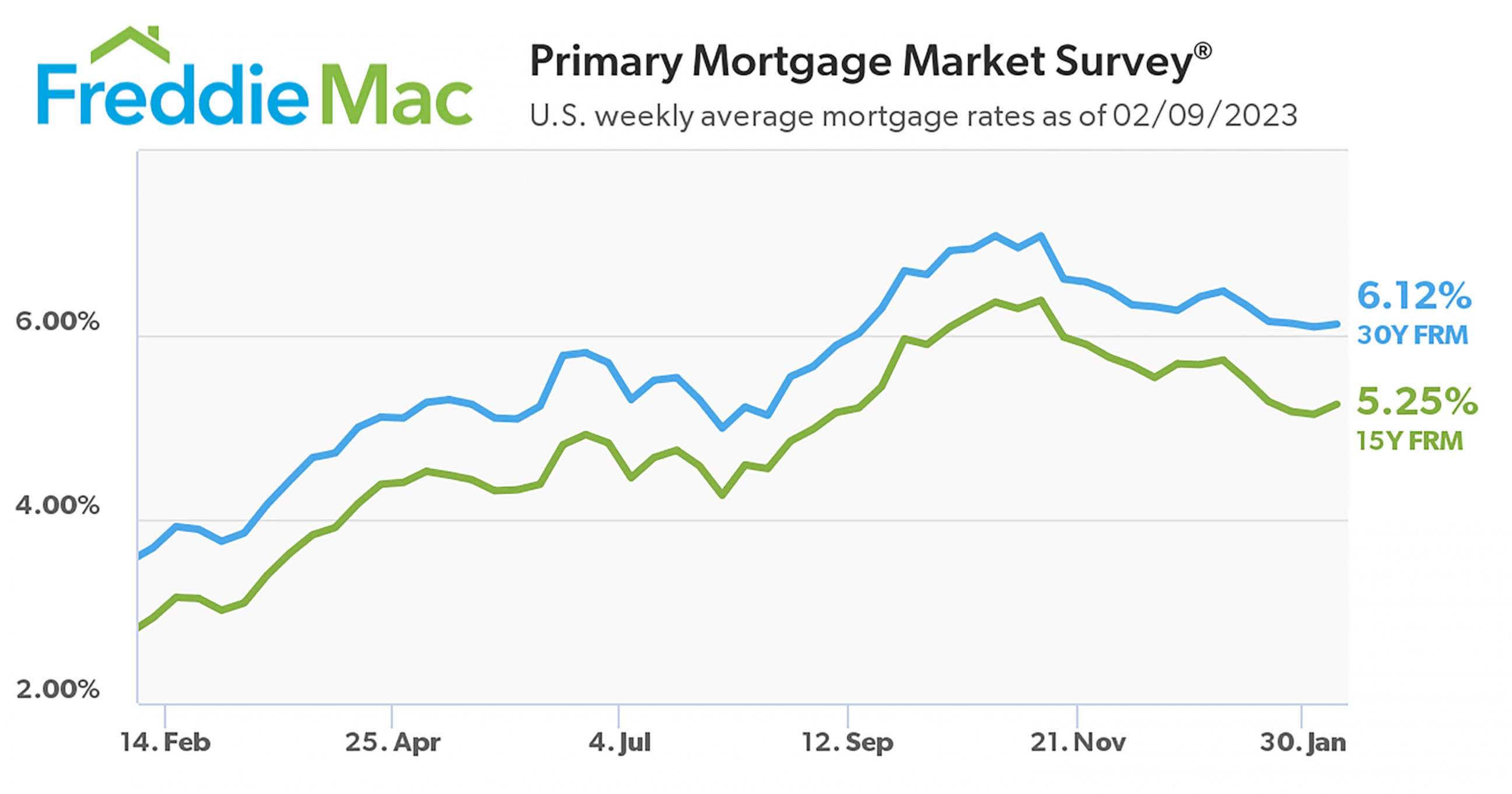 PHOTO: Primary Mortgage Market Survey