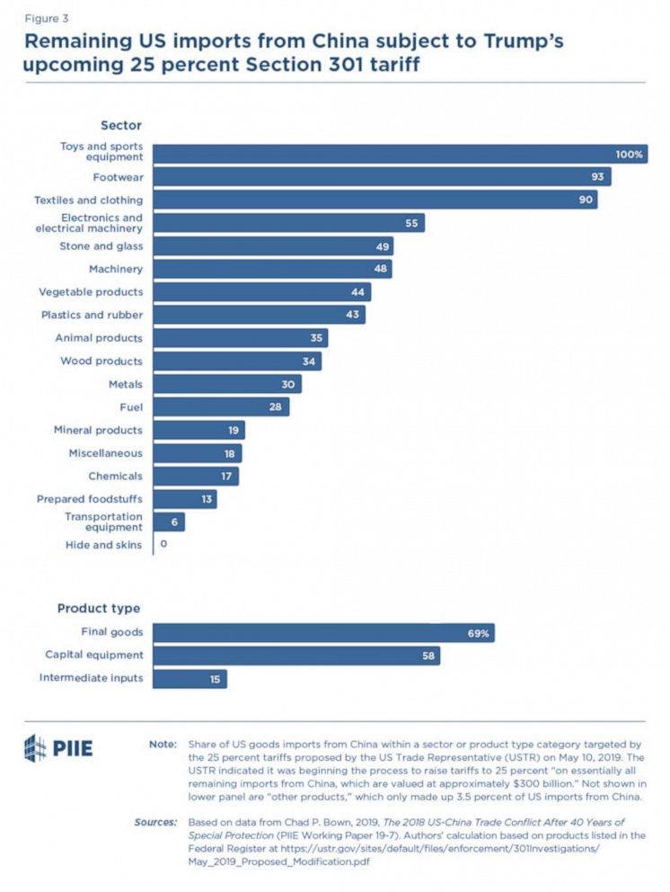 PHOTO: Remaining US imports from China subject to Trump's upcoming 25 percent Section 301 tariff.