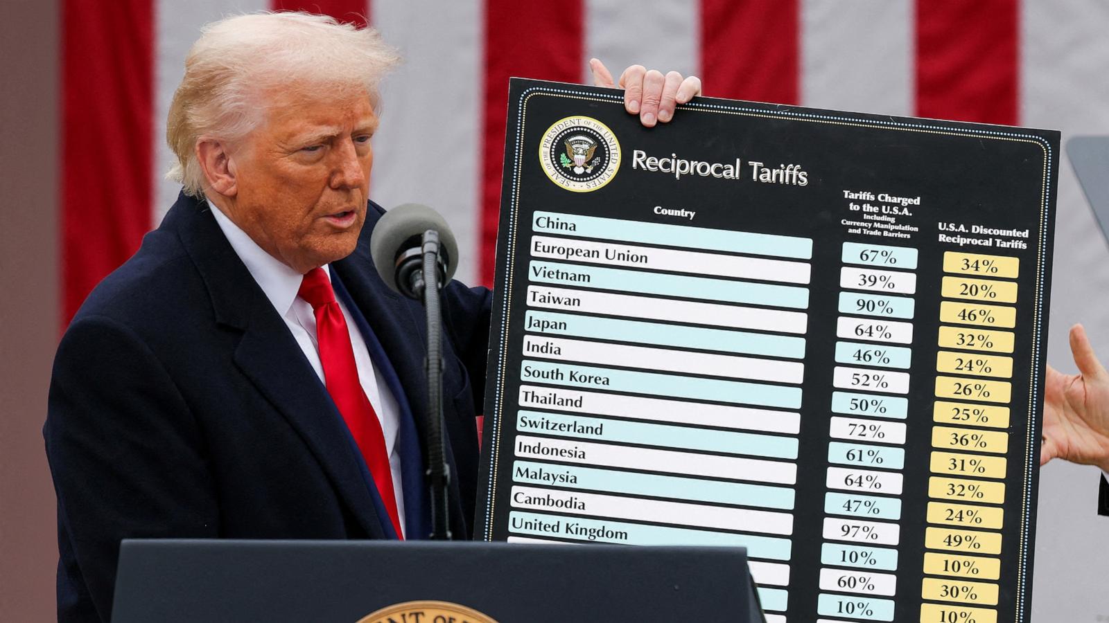 Trump administration pays out milestone $100 billion in tariff refunds