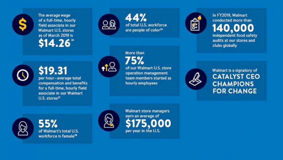 PHOTO: A graphic from Walmart's "2019 Environmental, Social & Governance Report" provides average wage and total compensation and benefits for full-time, hourly field associates in Walmart U.S. stores.