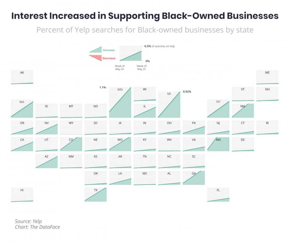 PHOTO: Percent of Yelp searches for Black-owned businesses by state.