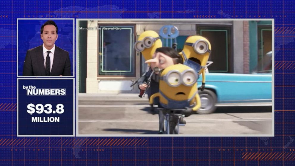Video By the Numbers: How a TikTok meme boosted 'Minions' - ABC News