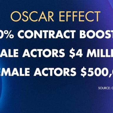 VIDEO: How Oscars wins, nominations can affect market value of actors and movies 