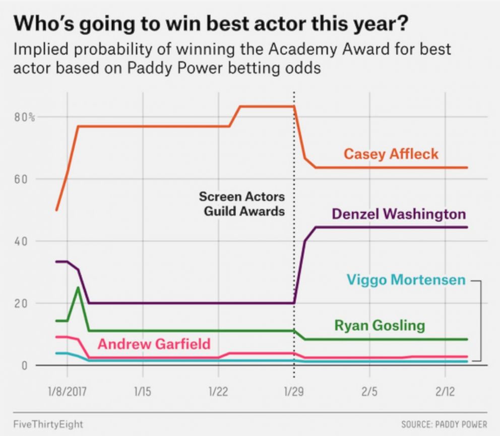 PHOTO: Best Actor Predictions