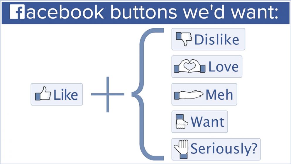 Facebook Buttons We'd Want