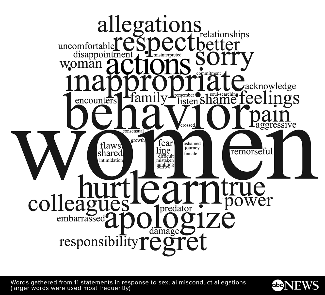 PHOTO: Words gathered from 11 statements in response to sexual misconduct allegations.