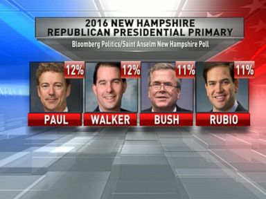 VIDEO: Republican Race for White House Remains Wide Open