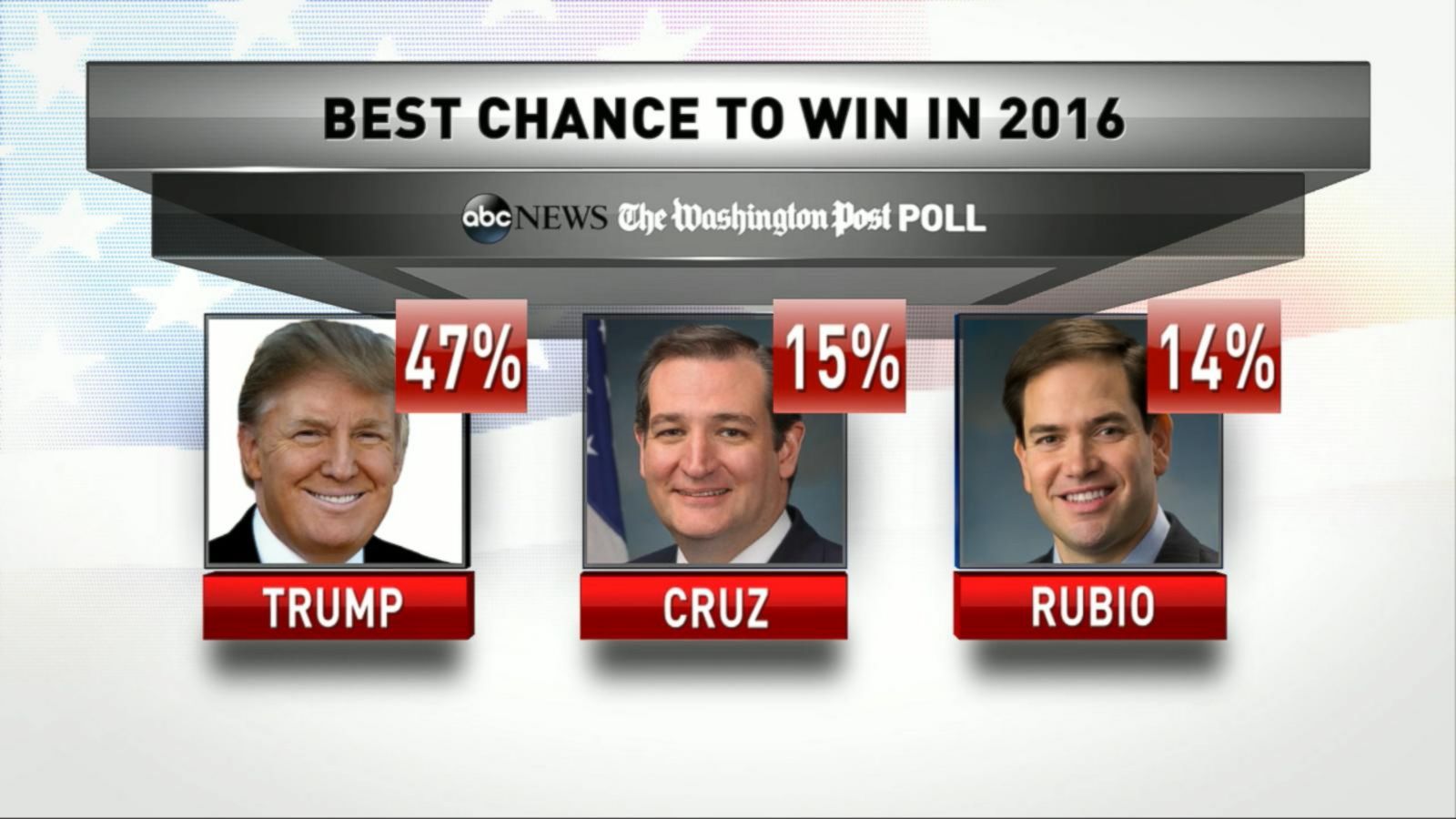 Tracking the Latest Presidential Poll Numbers Good Morning America