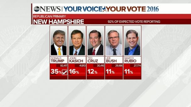 Video Analysis Of The 2016 New Hampshire Presidential Primary Results 