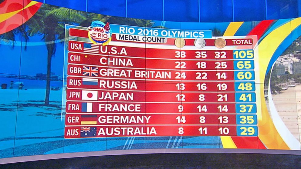 Video United States Remains On Top of Olympic Medal Leaderboard ABC News