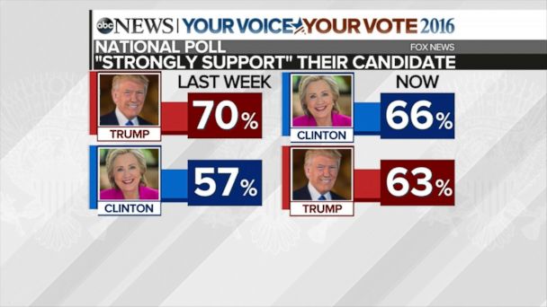 Video Hillary Clinton Leads Latest National Poll   ABC News