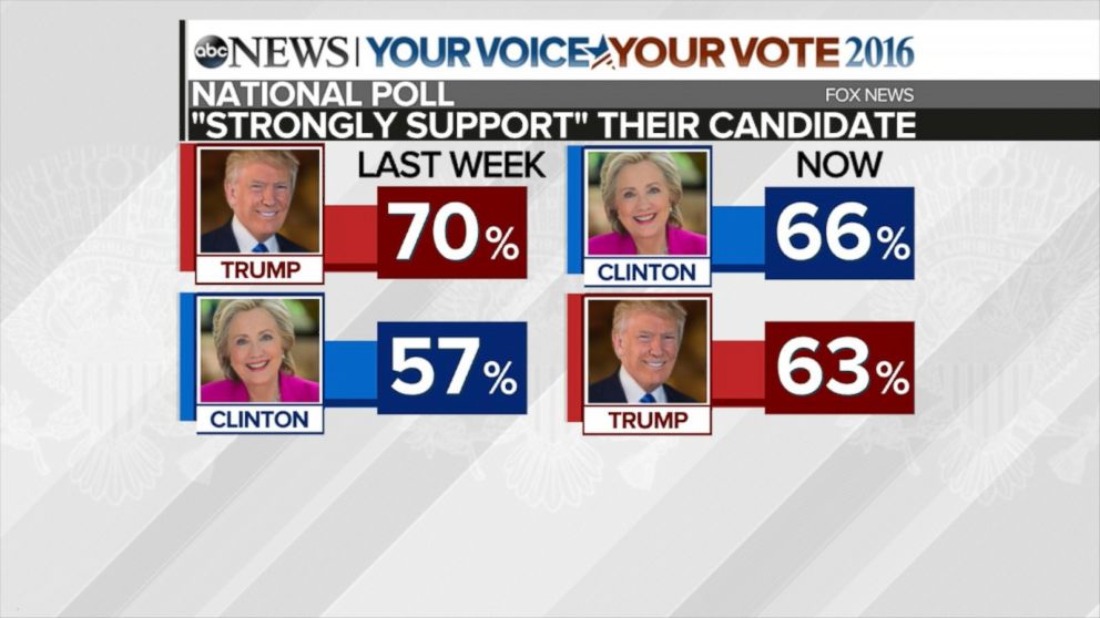 Video Hillary Clinton Leads Latest National Poll - ABC News