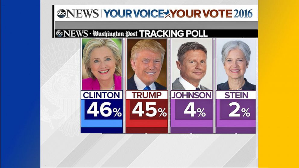 Abc News Poll Trump Clinton – Blog Vaganz Gama