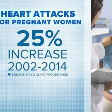 VIDEO: Study shows pregnant women have increased risk for heart attack