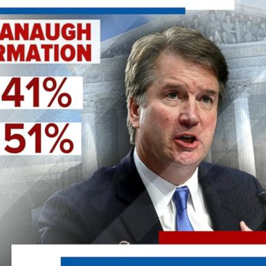 VIDEO: Poll finds majority of Americans favor further investigation of Kavanaugh