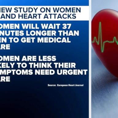 VIDEO: Women having heart attacks wait longer to get help: Study