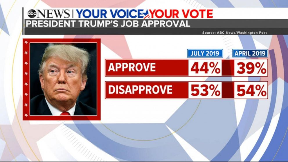 Video Poll Shows Trump With Record High Approval Rating Abc News