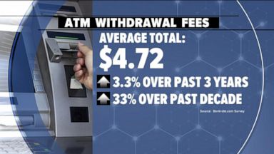 VIDEO: Out-of-network ATM withdrawal fees hit record highs
