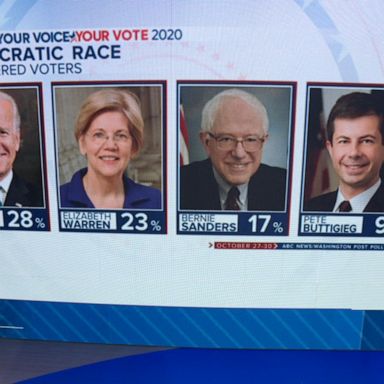 VIDEO: Buttigieg breaks into top 4 Democrats in new poll