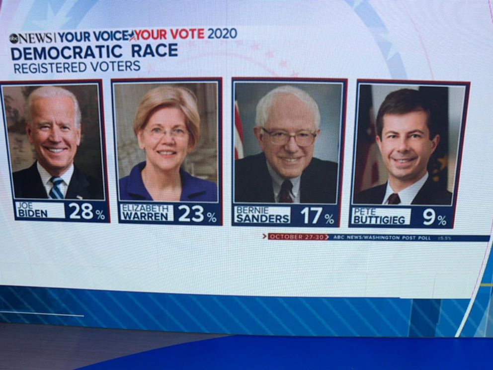Intuition Mission stor Biden, Warren, Sanders stay on top; health is now an issue for Sanders: POLL  - ABC News