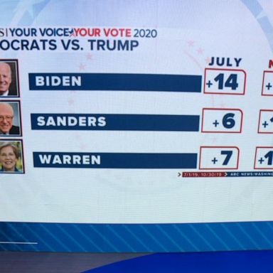 VIDEO: New poll shows Democrats' lead over Trump