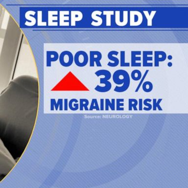 PHOTO: VIDEO: Too little sleep could increase migraine risk, study says