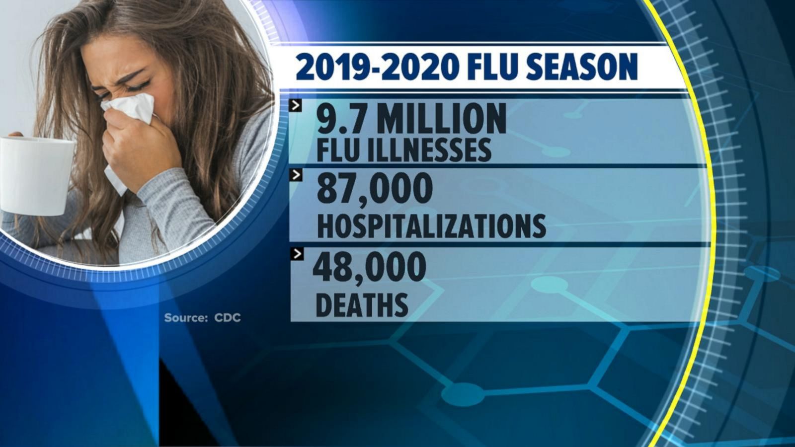 Has flu season peaked or will cases continue to increase? Good