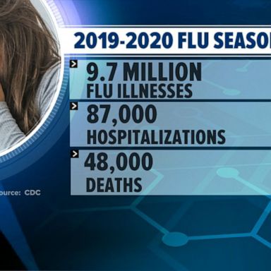 VIDEO: Has flu season peaked or will cases continue to increase?