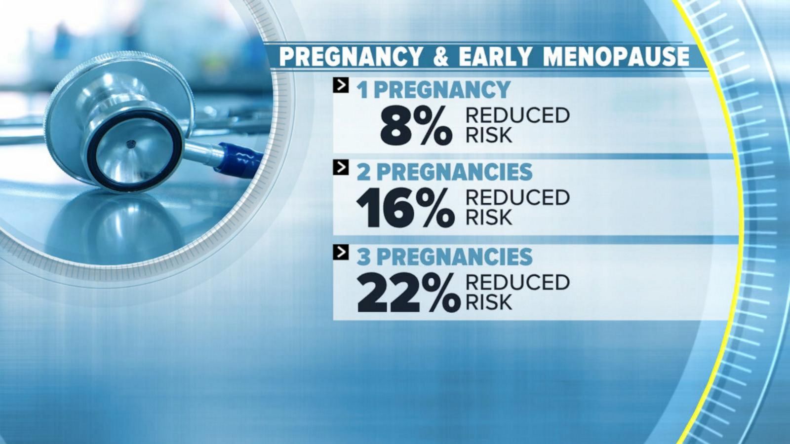 Pregnancy and breastfeeding may lower risk of early menopause - Good  Morning America