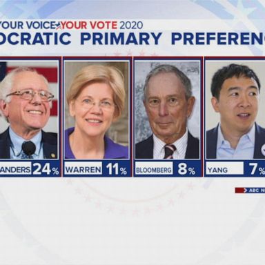 VIDEO: New poll shows Biden, Sanders leading the Democratic 2020 race