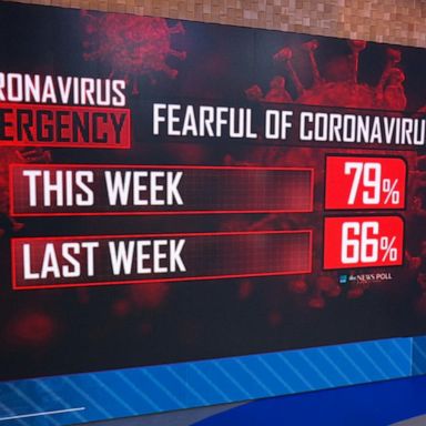 VIDEO: New coronavirus poll shows growing anxiety, disruption in daily life